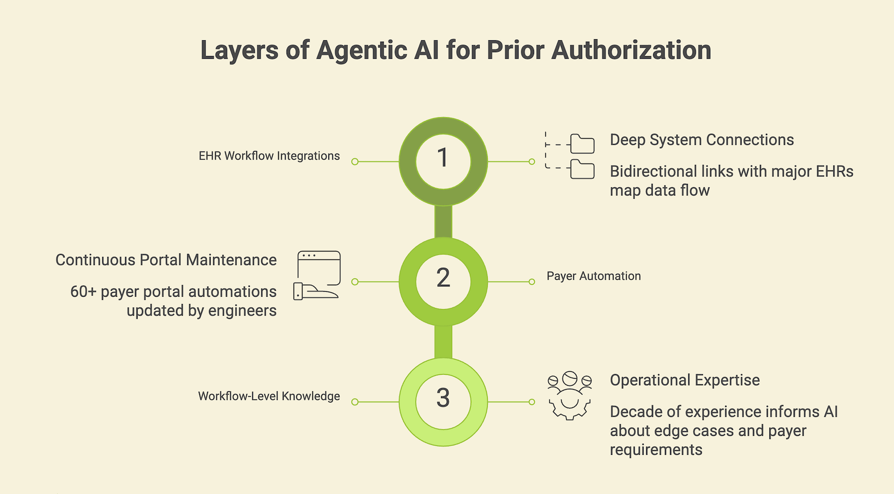 Agentic AI & Prior Auth - Layers of AI 1