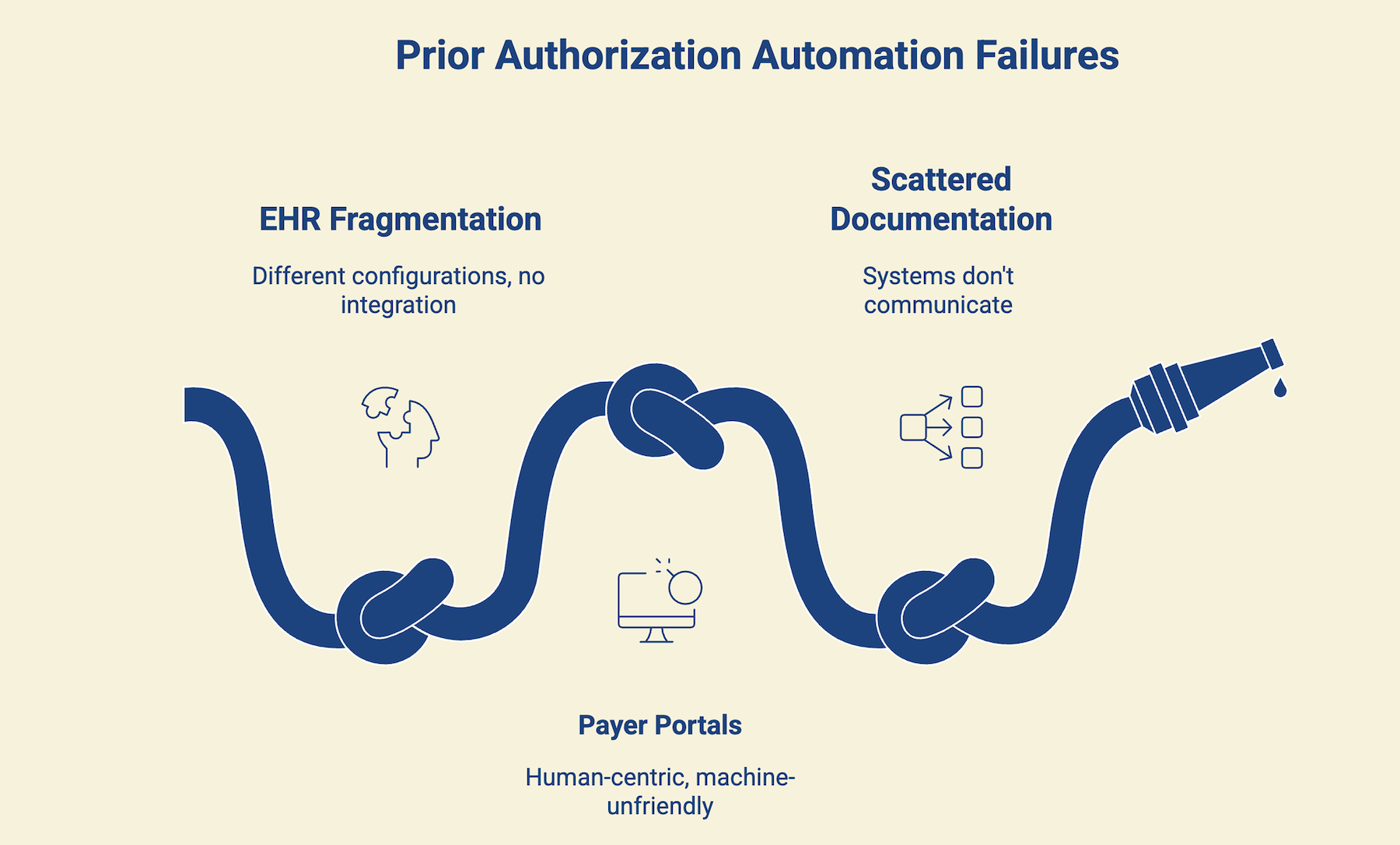 Agentic AI & Prior Auth - Prior Auth Automation Failures 1